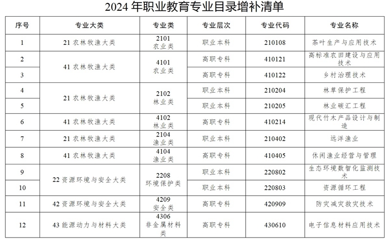 增设40个新专业 《职业教育专业目录》上新了